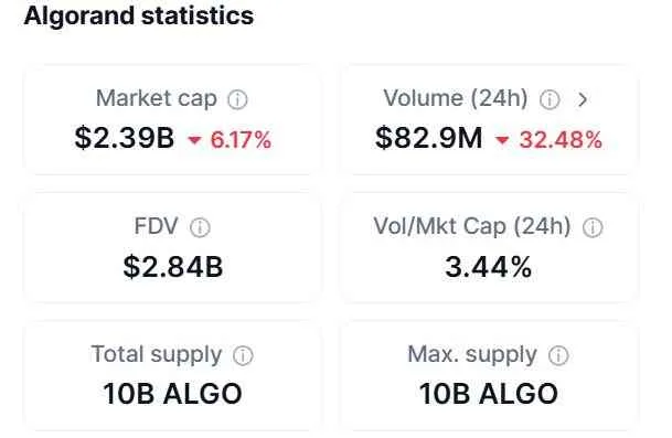 algorand statistics