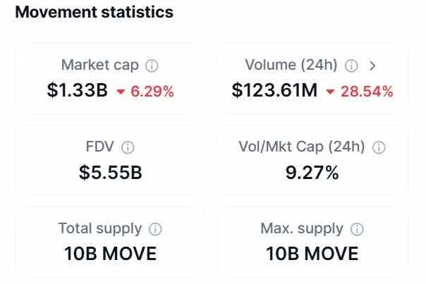 move statistics